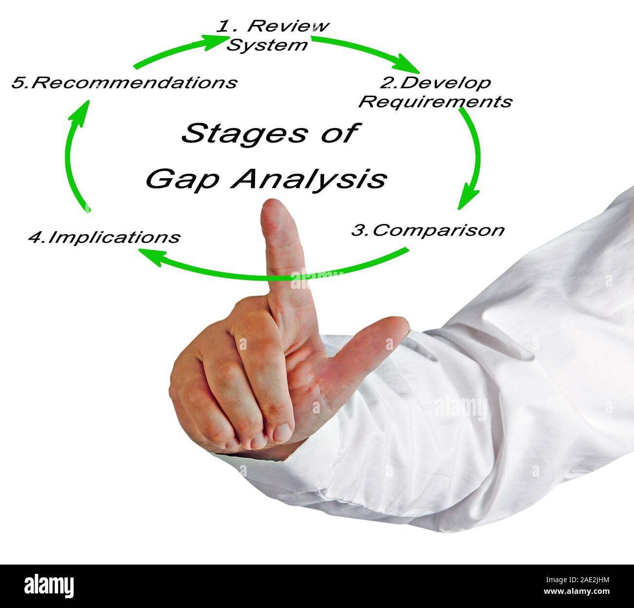 Stages of Gap Analysis Stock Photo