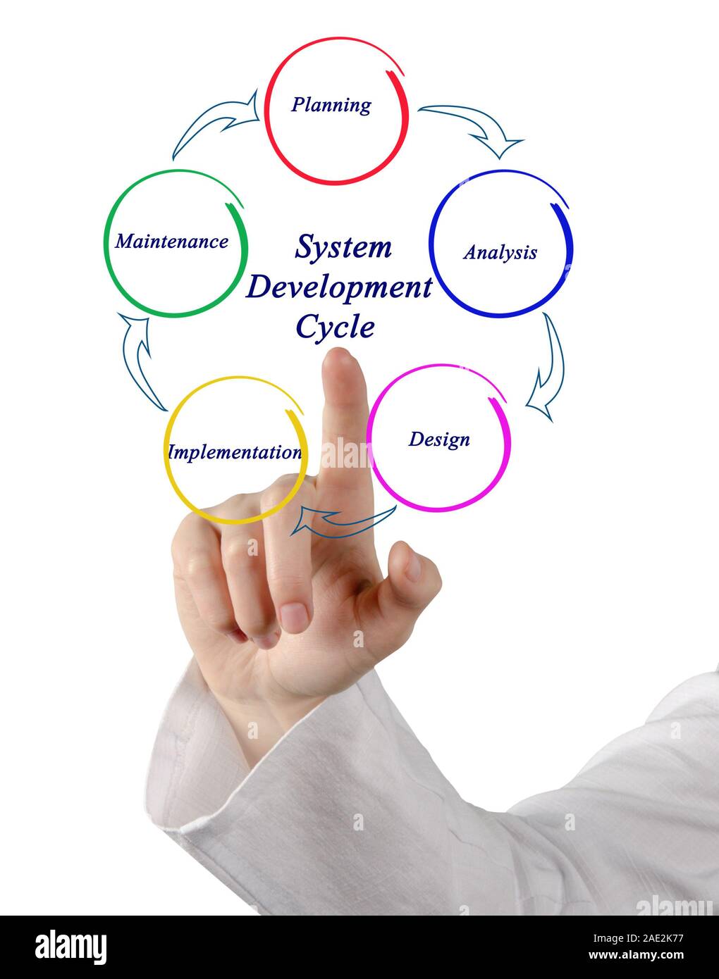 Development cycle hi-res stock photography and images - Alamy