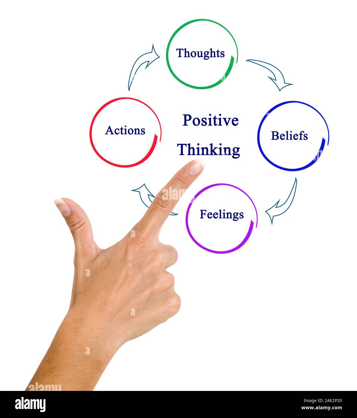 Cycle of Positive Thinking Stock Photo
