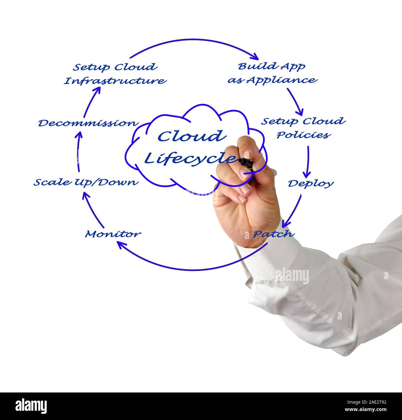 Application lifecycle management lifecycle Cut Out Stock Images ...