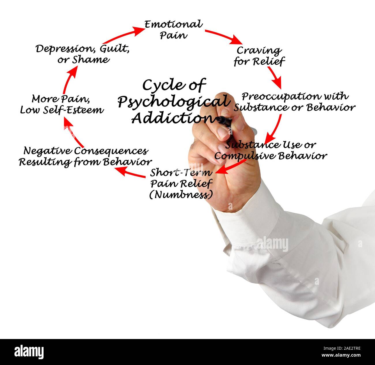 cycle-of-psychological-addiction-stock-photo-alamy