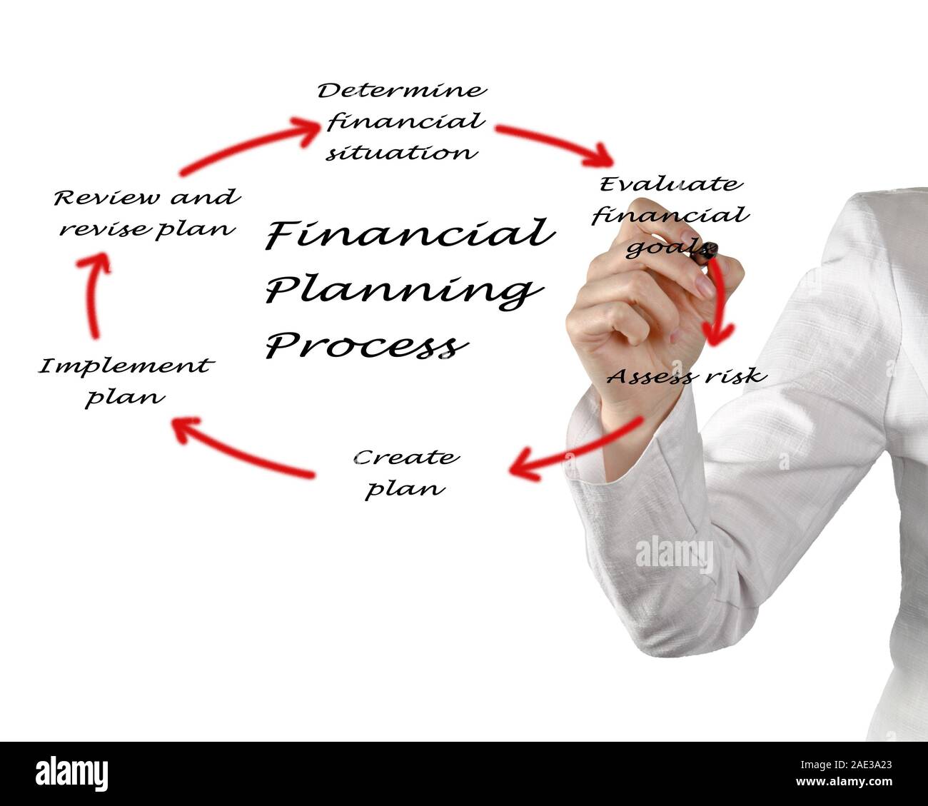 Diagram of planning process Stock Photo - Alamy