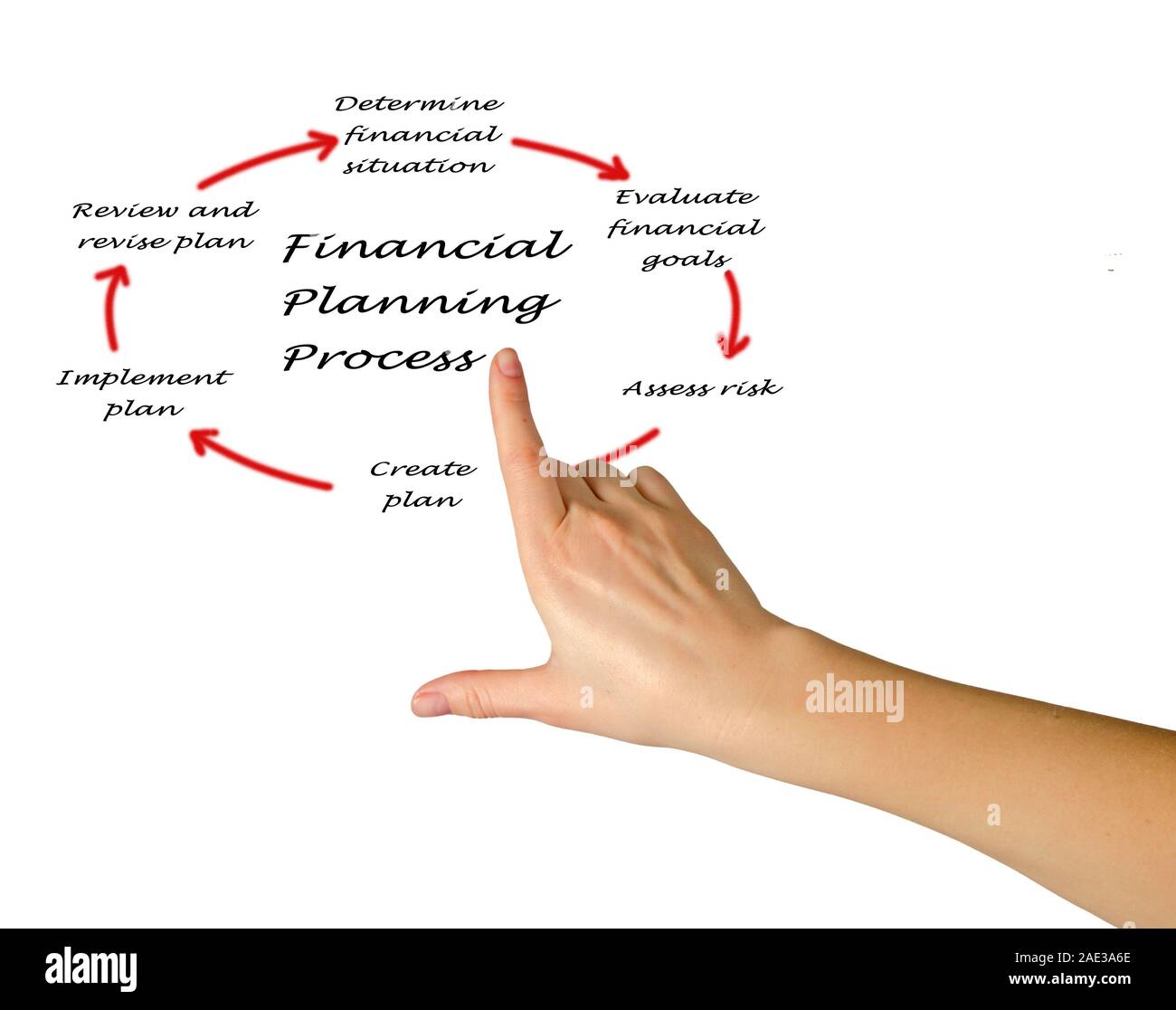 Diagram Of Planning Process Diagram Of Planning Process Stoc