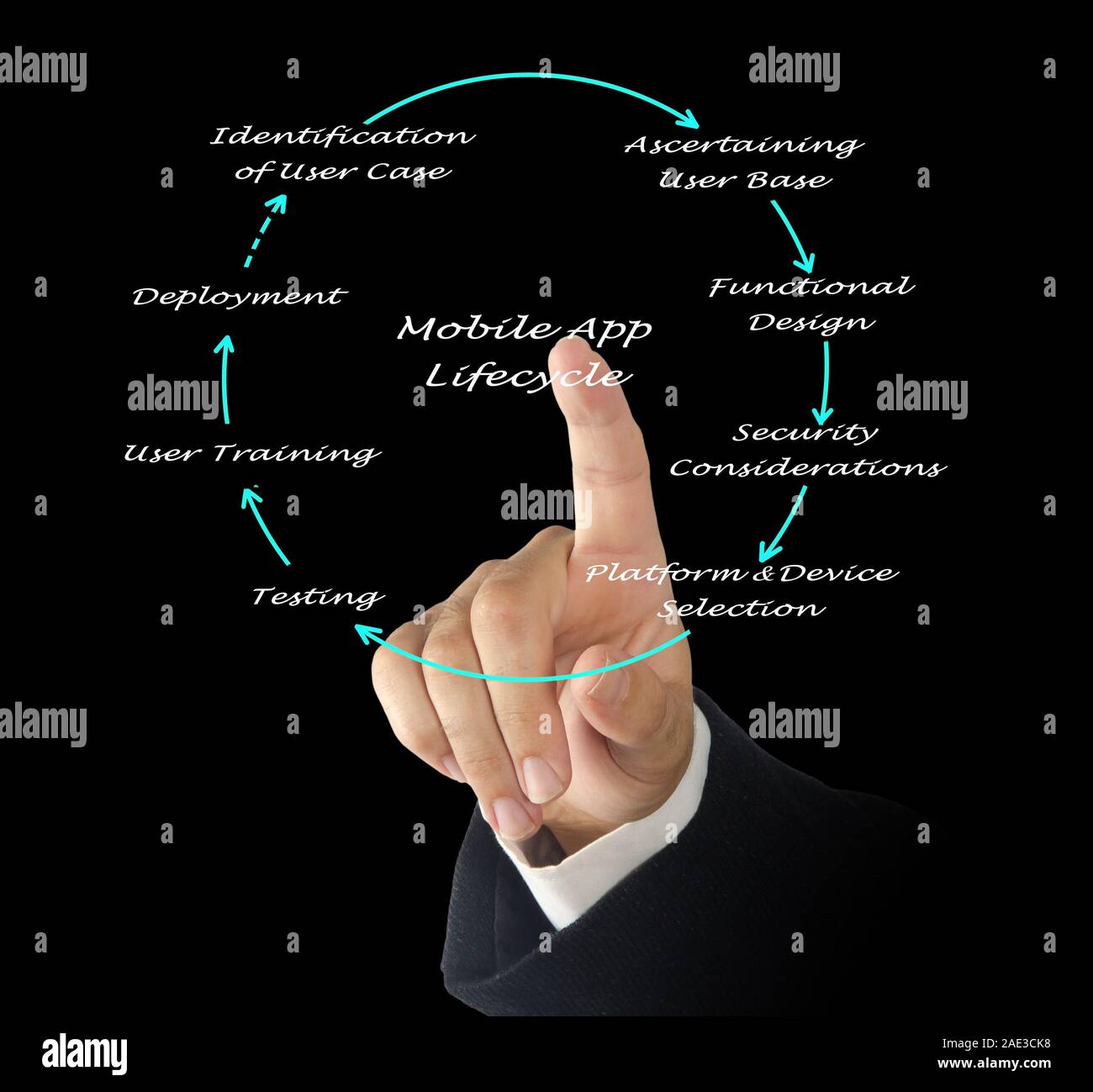 Mobile App Lifecycle Stock Photo Alamy