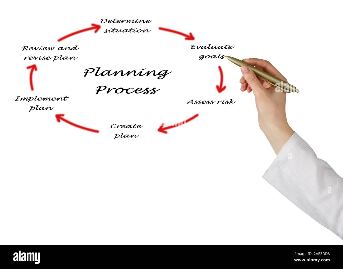 Diagram of planning process Stock Photo Alamy