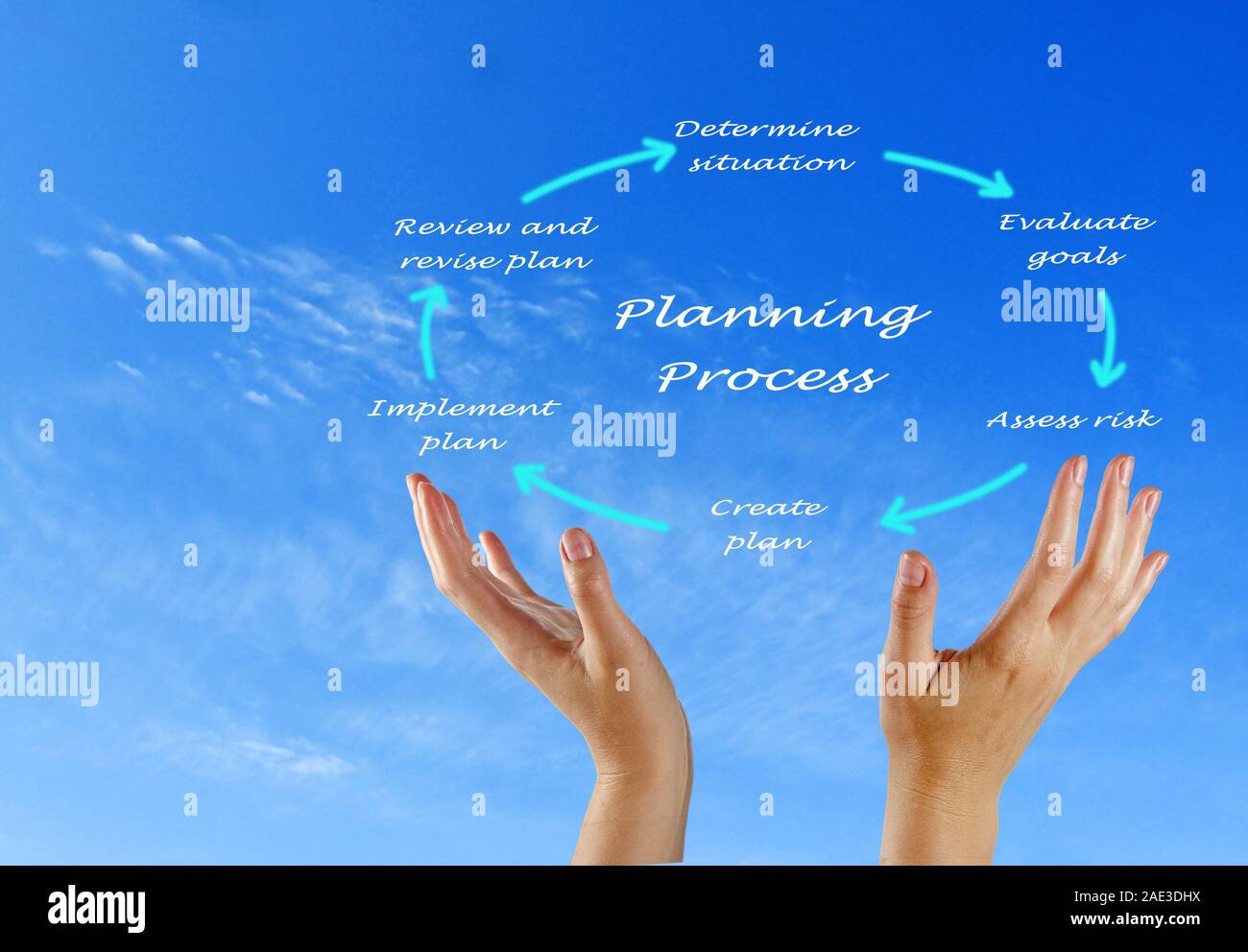 Diagram of planning process Stock Photo - Alamy