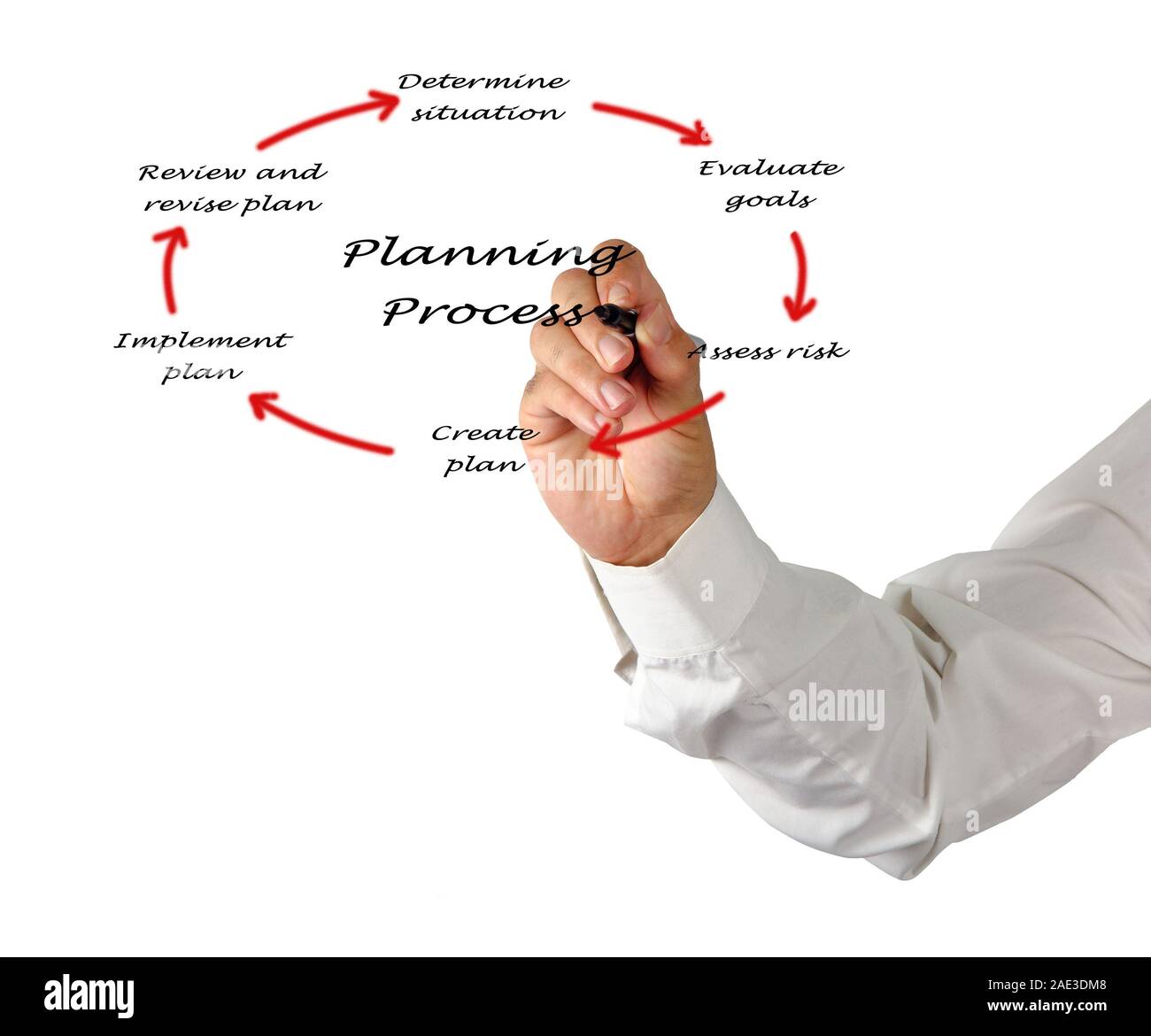 Diagram of planning process Stock Photo - Alamy