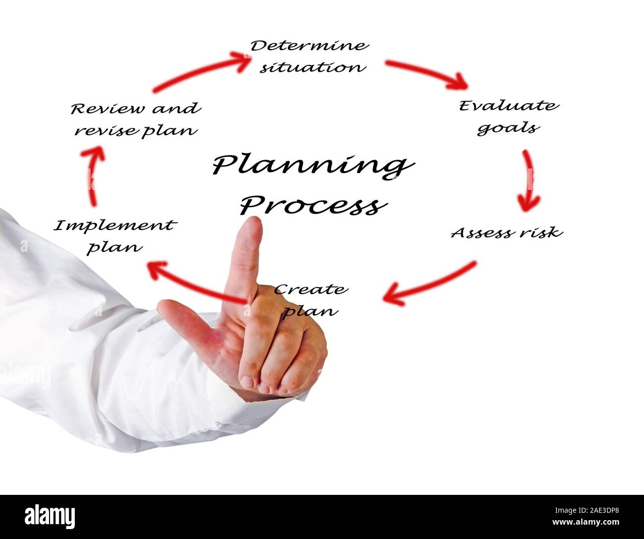 Diagram of planning process stock photo alamy