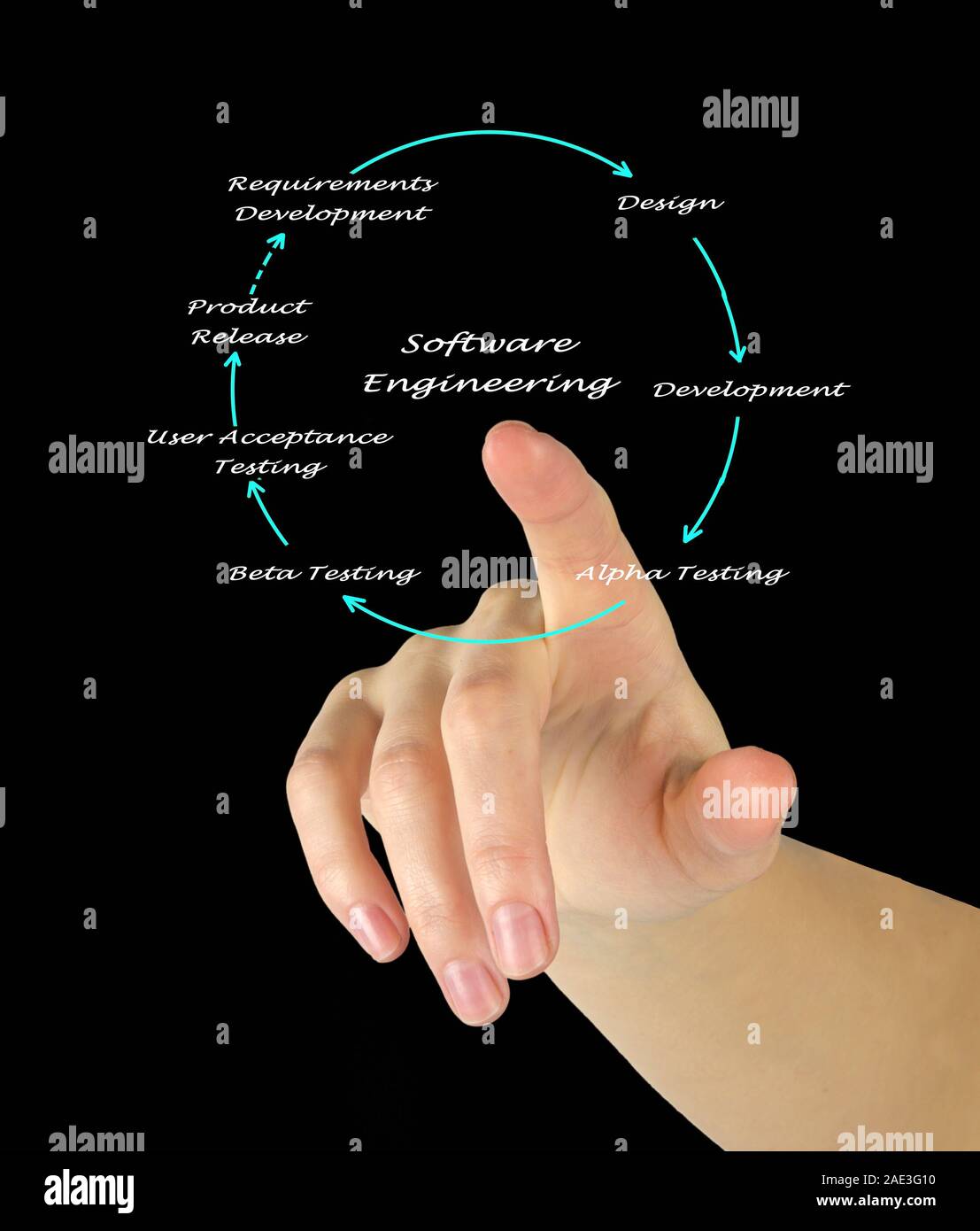 Software Engineering Lifecycle Stock Photo - Alamy