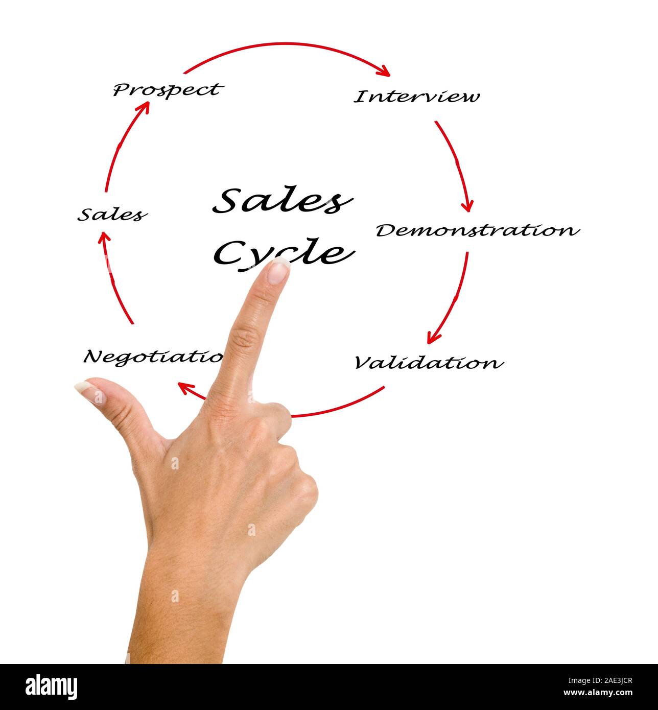 Sales Cycle Stock Photo