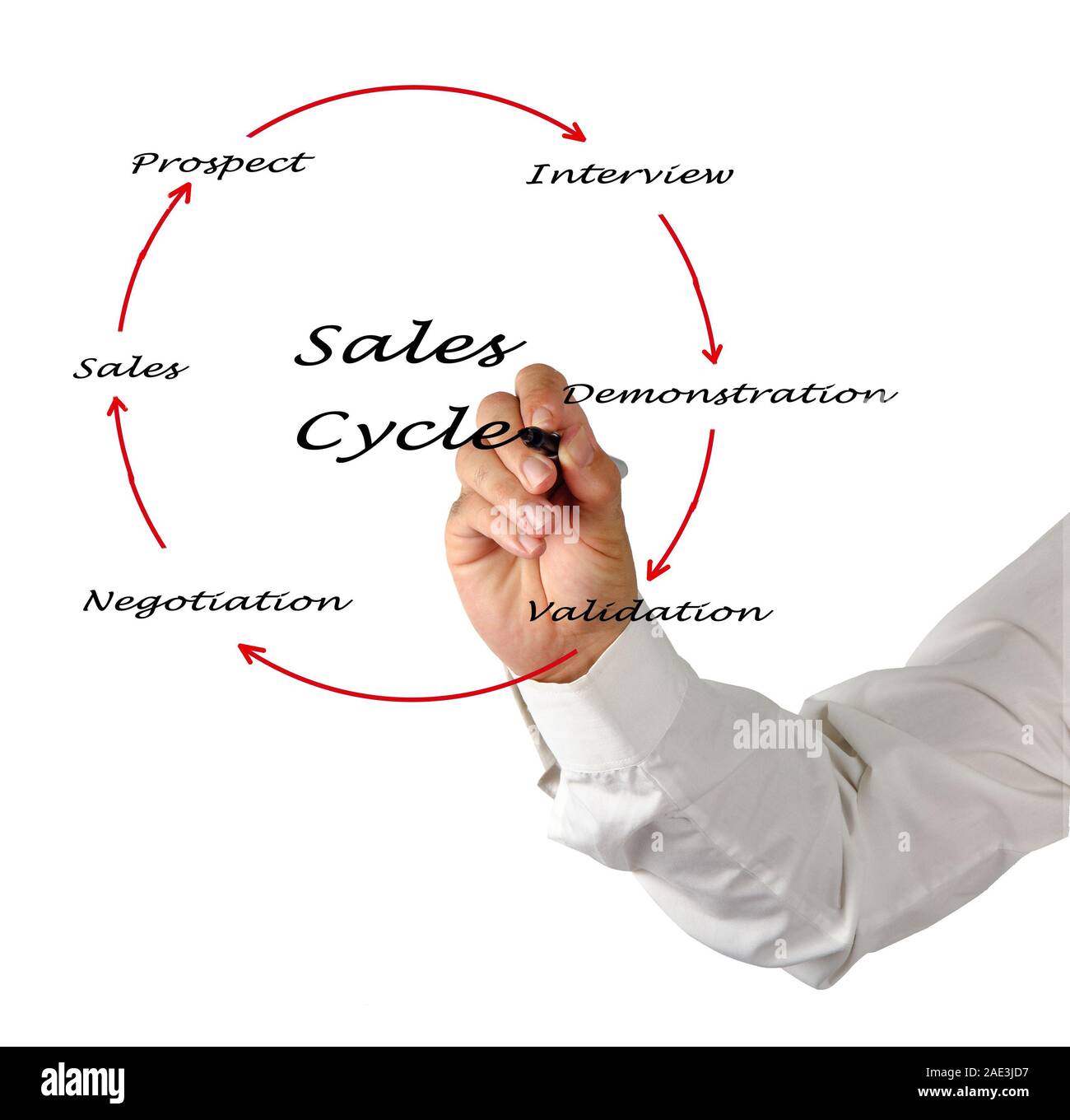 Sales Cycle Stock Photo