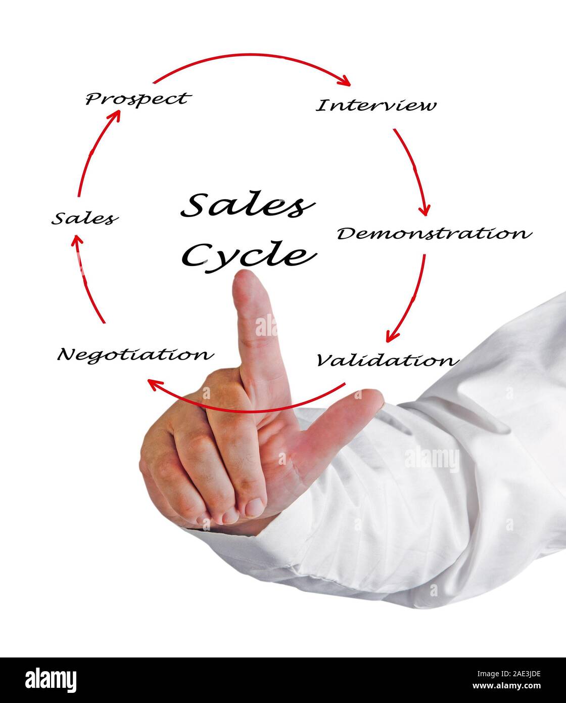 Sales Cycle Stock Photo