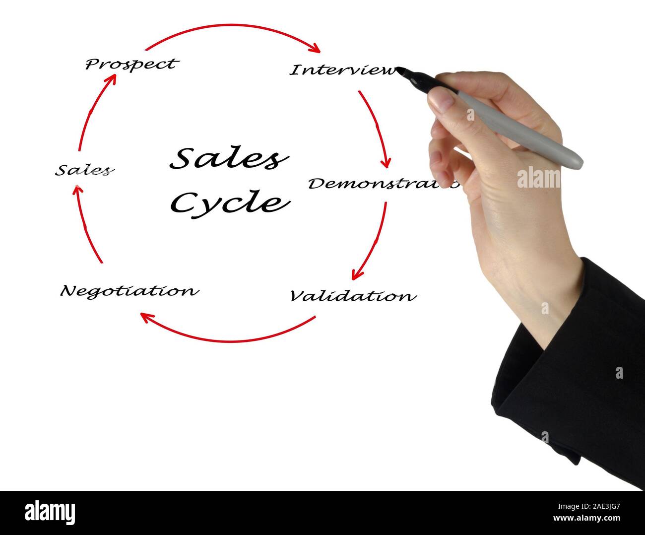 Sales Cycle Stock Photo