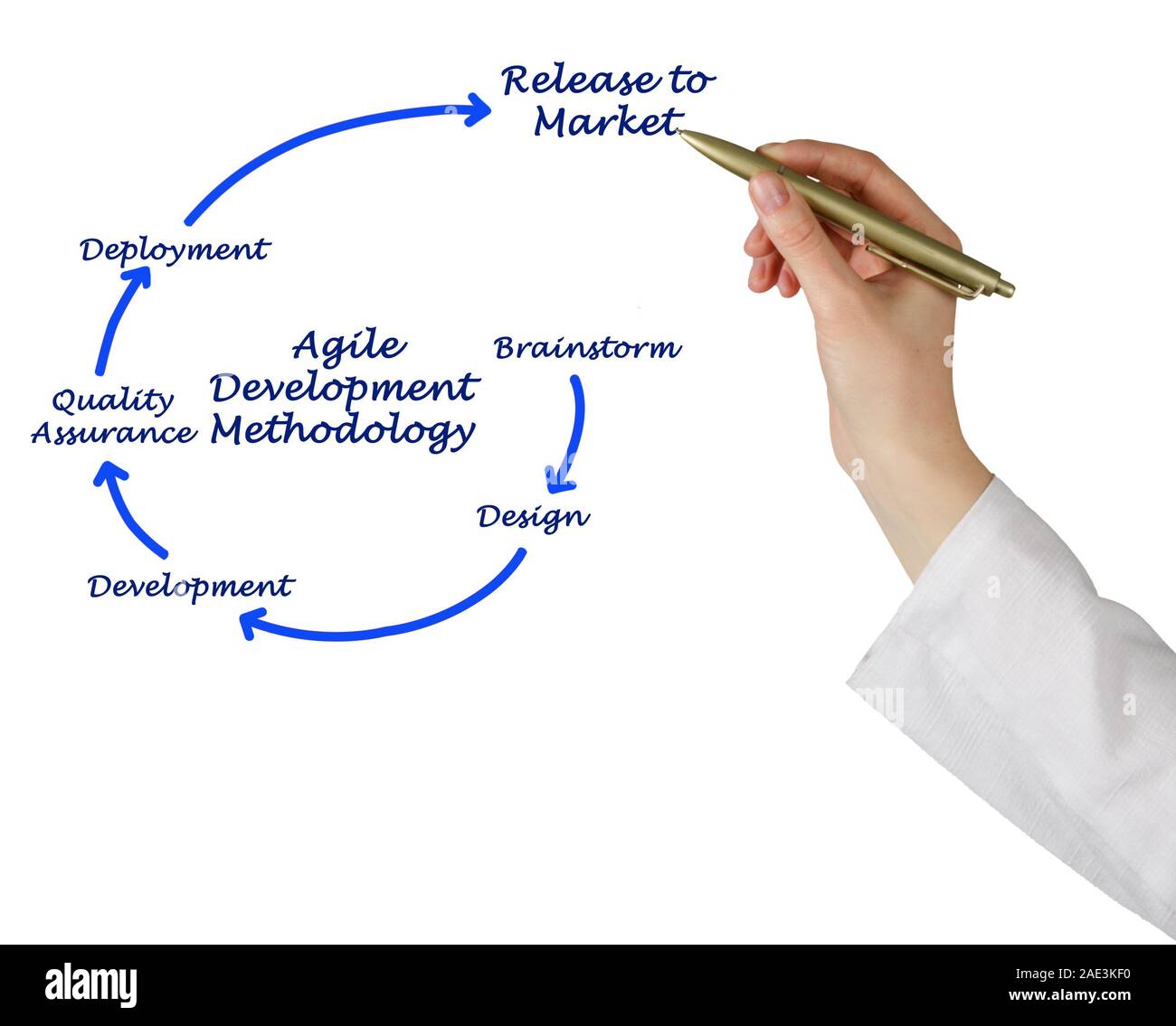 Agile Development Methodology Stock Photo