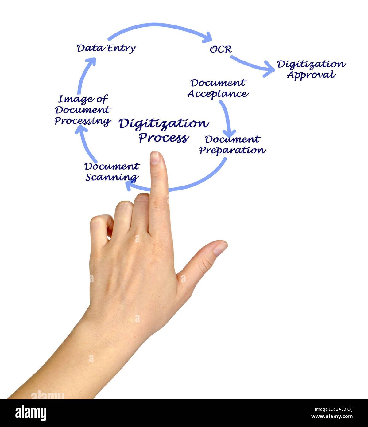 Steps of Digitization Process Stock Photo Alamy