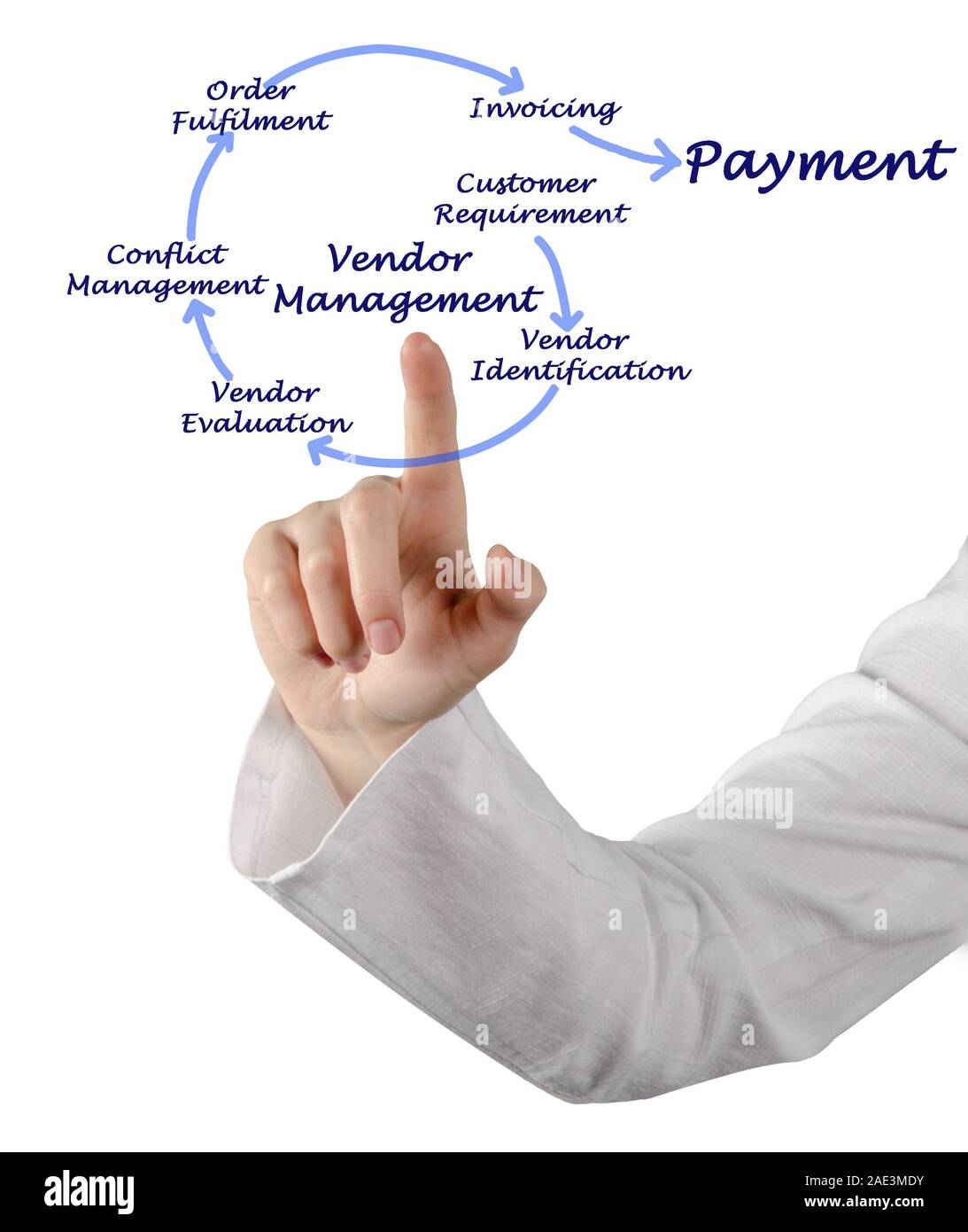 Vendor Management Process Stock Photo - Alamy