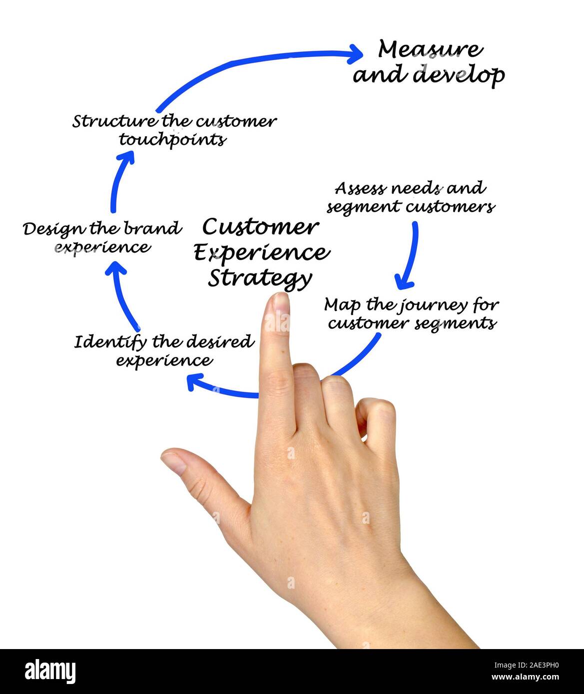 Customer Experience Strategy Stock Photo Alamy customer-experience-strategy-stock-photo-alamy