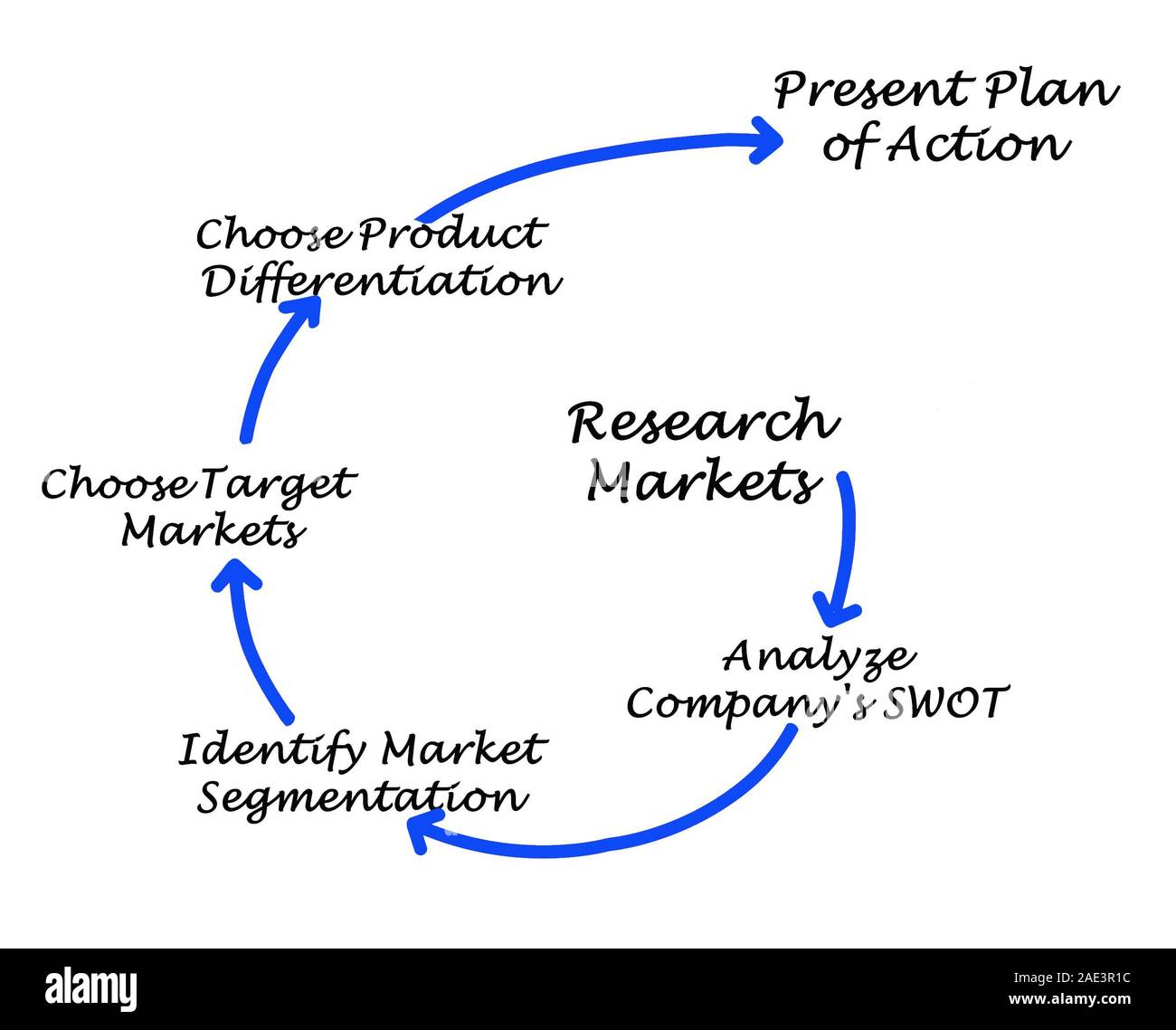 process-of-marketing-planning-stock-photo-alamy