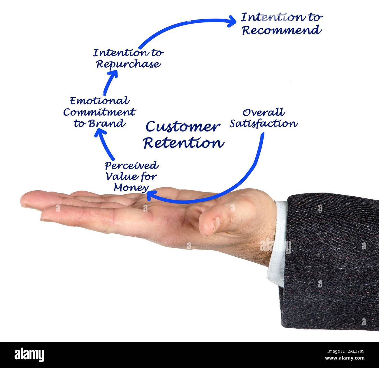 Customer Retention Process Stock Photo