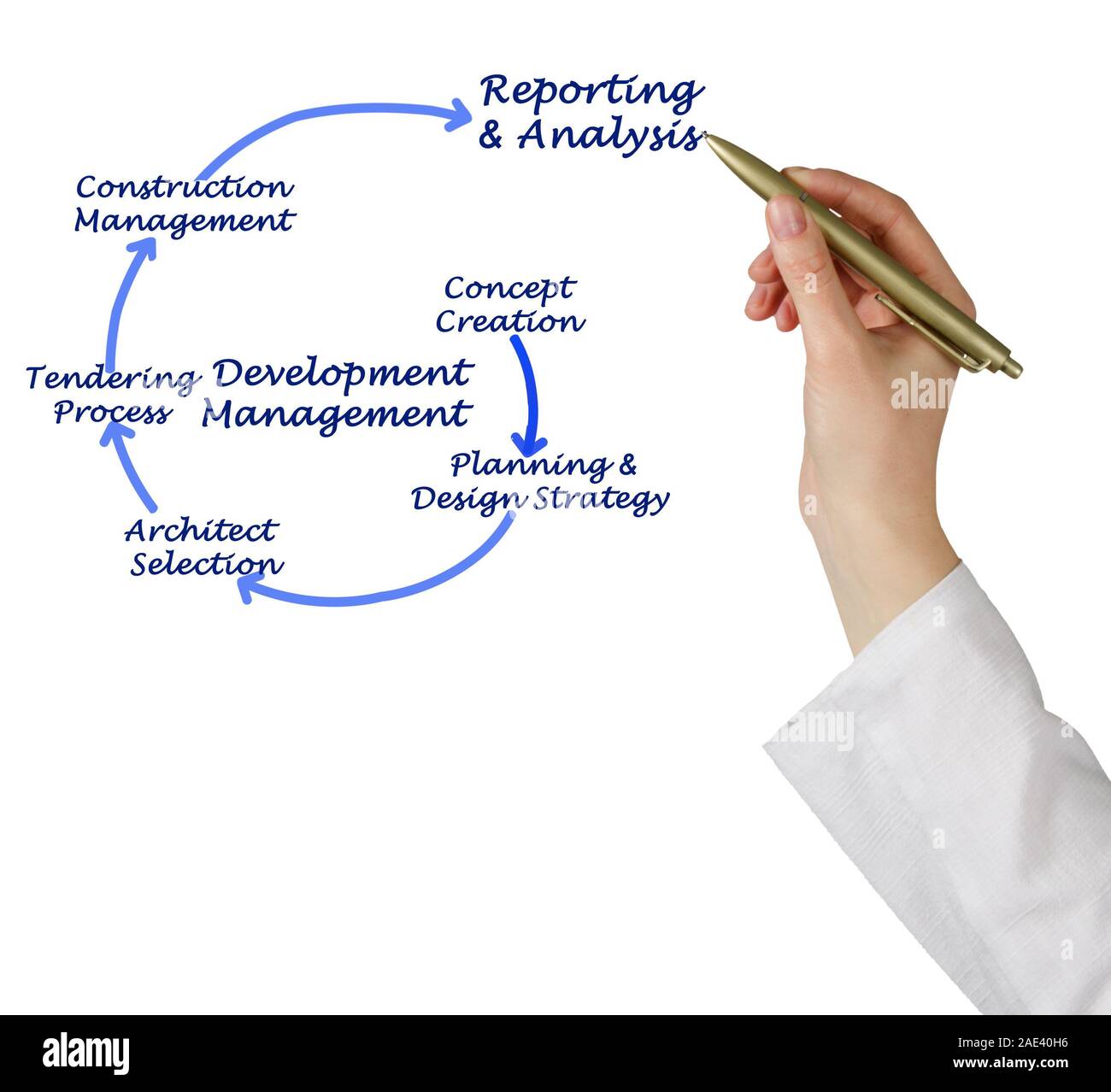 Development management hi-res stock photography and images - Alamy