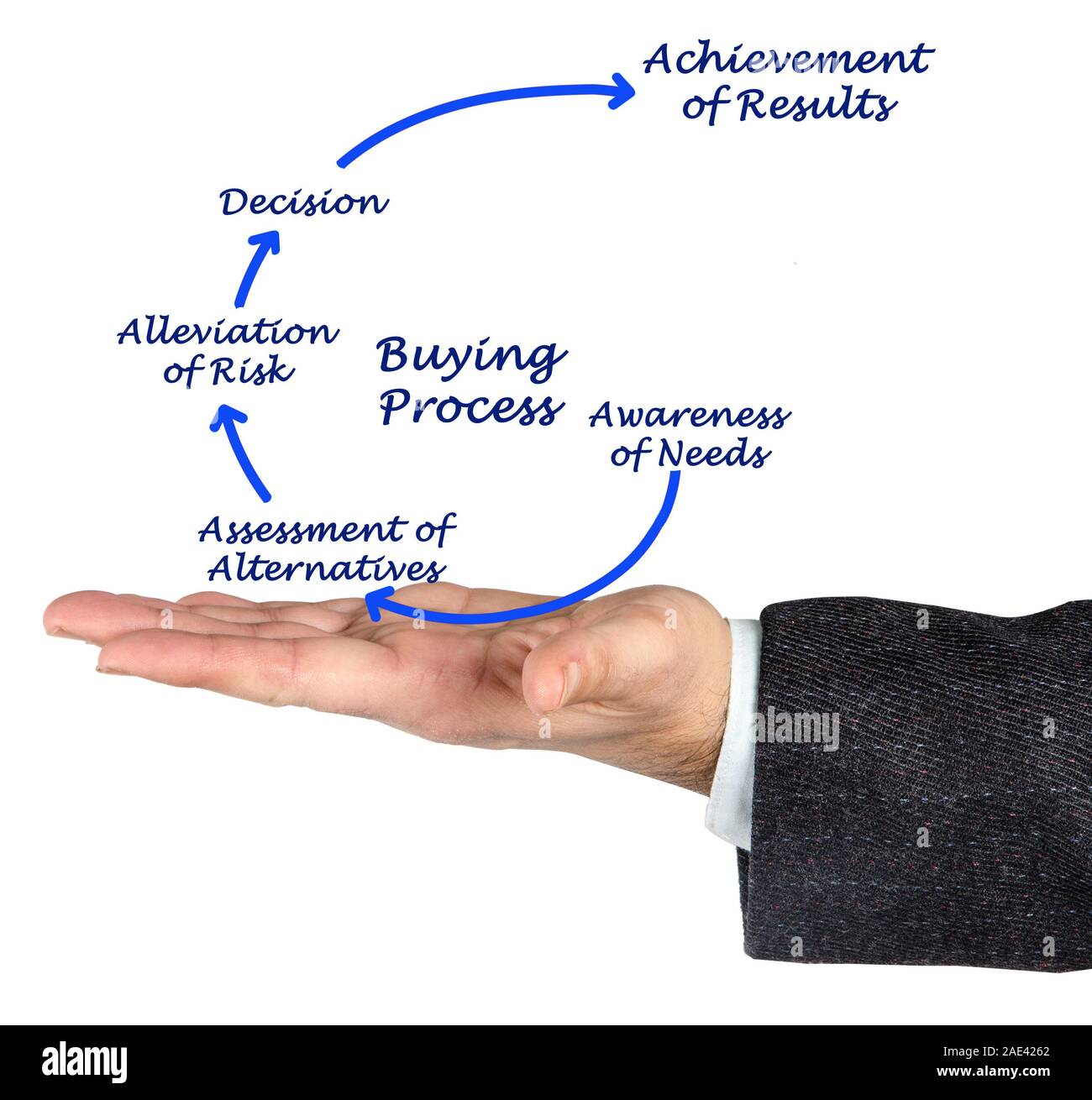 Buying process hires stock photography and images Alamy