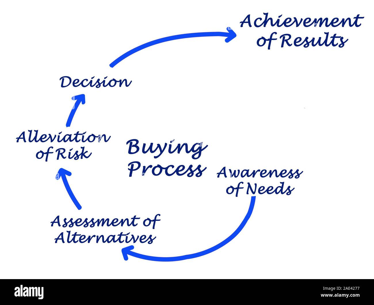 Buying process hires stock photography and images Alamy