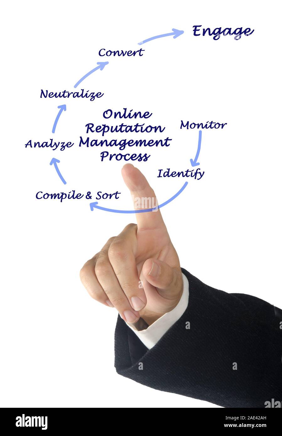 Reputation Management Process Loop Online process hi-res stock photography and images - Alamy