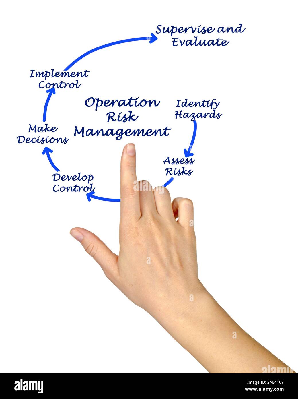 Operation Risk Management Stock Photo - Alamy