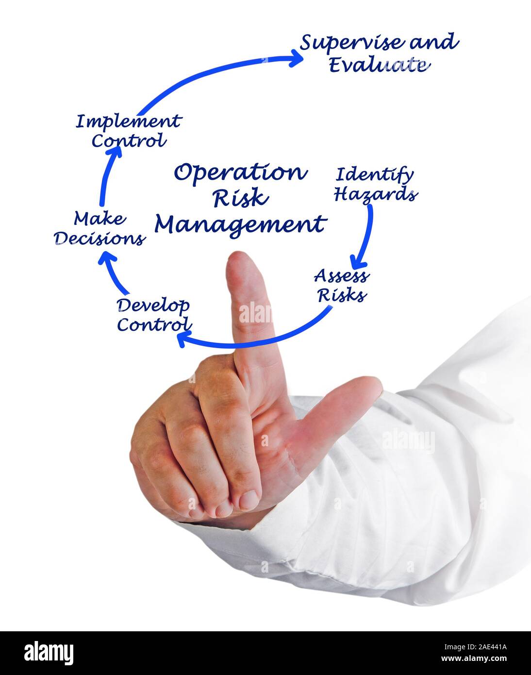 Operation Risk Management Stock Photo - Alamy