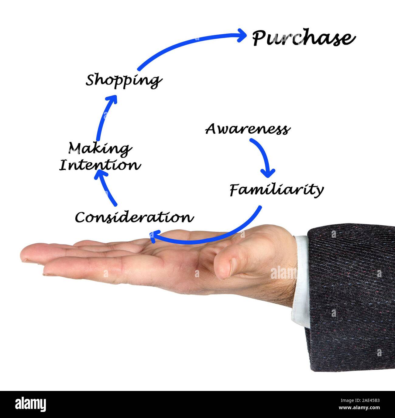 Diagram of marketing process Stock Photo - Alamy