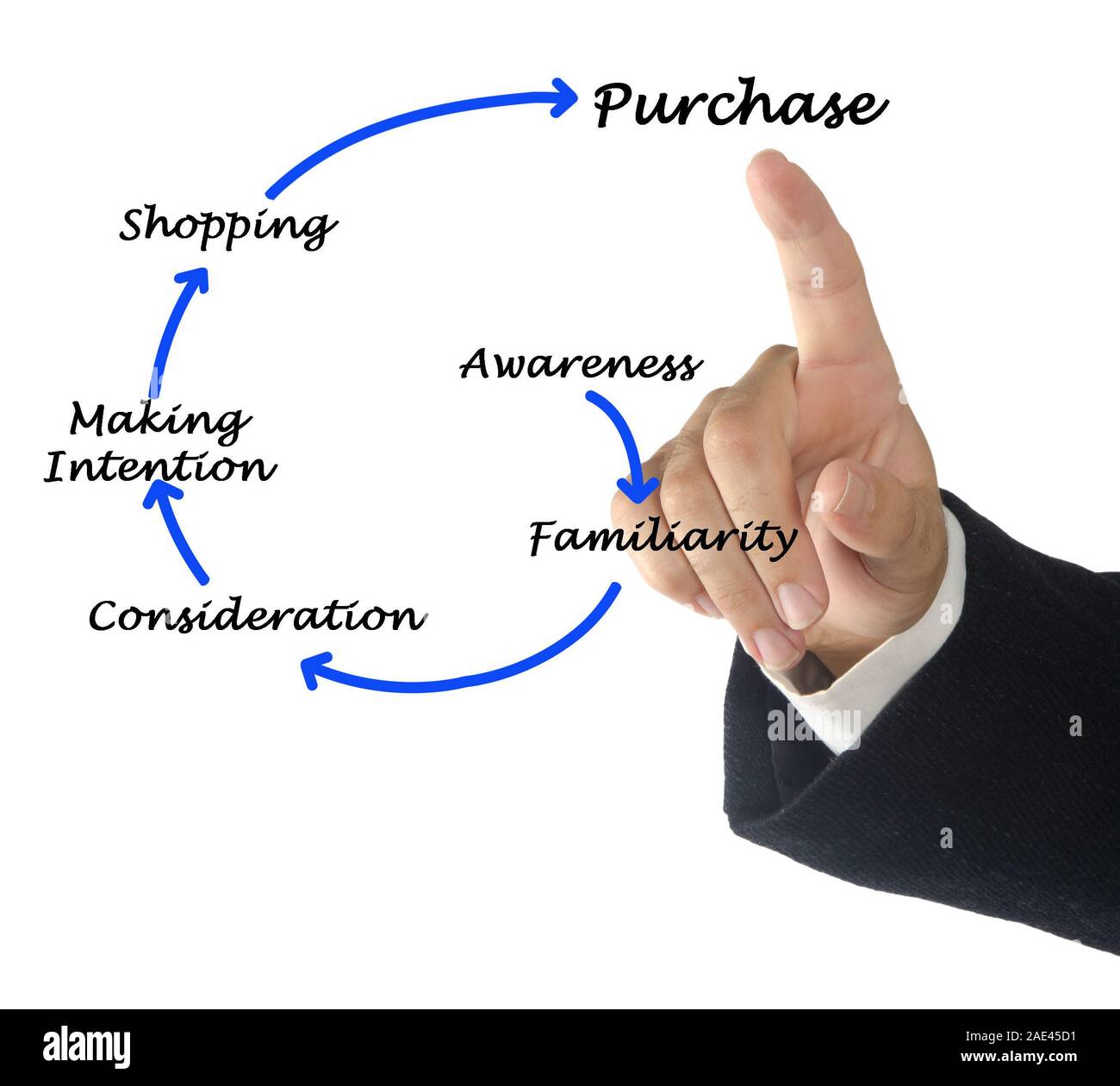 Diagram of marketing process Stock Photo - Alamy