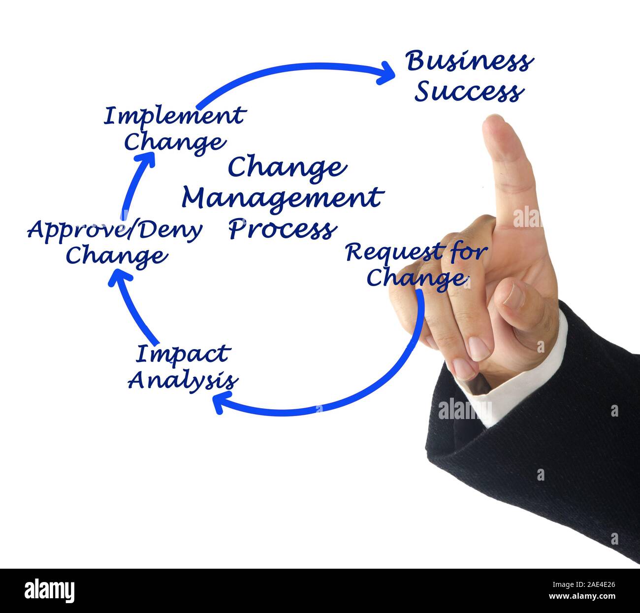 Change Management Process Stock Photo Alamy