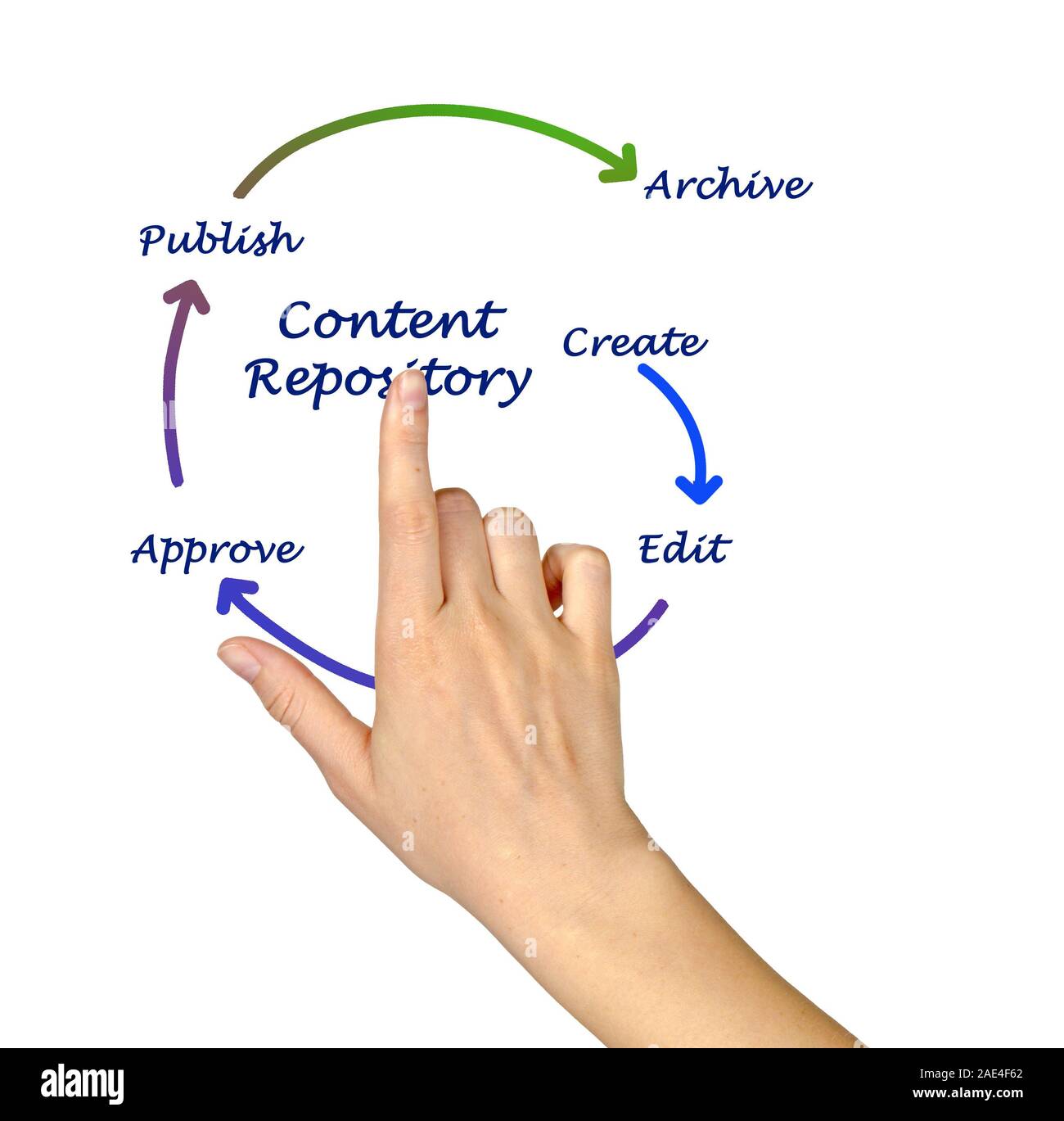 Content repository hi-res stock photography and images - Alamy