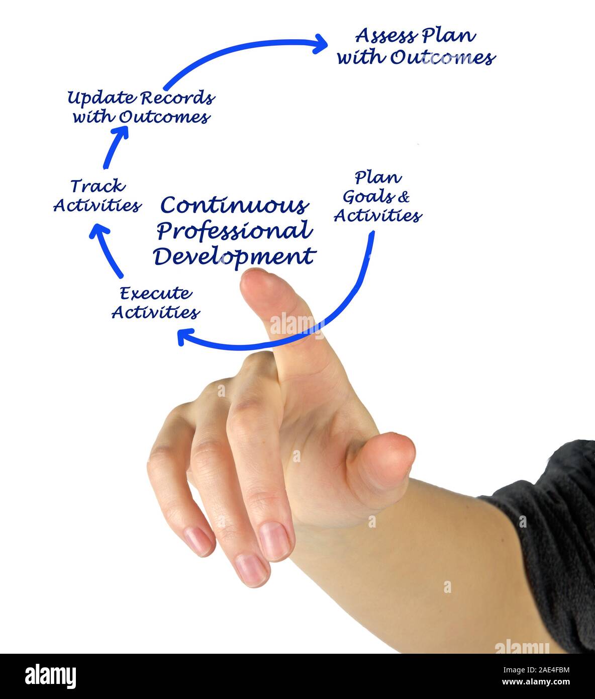 Diagram of Continuous Professional Development Stock Photo - Alamy