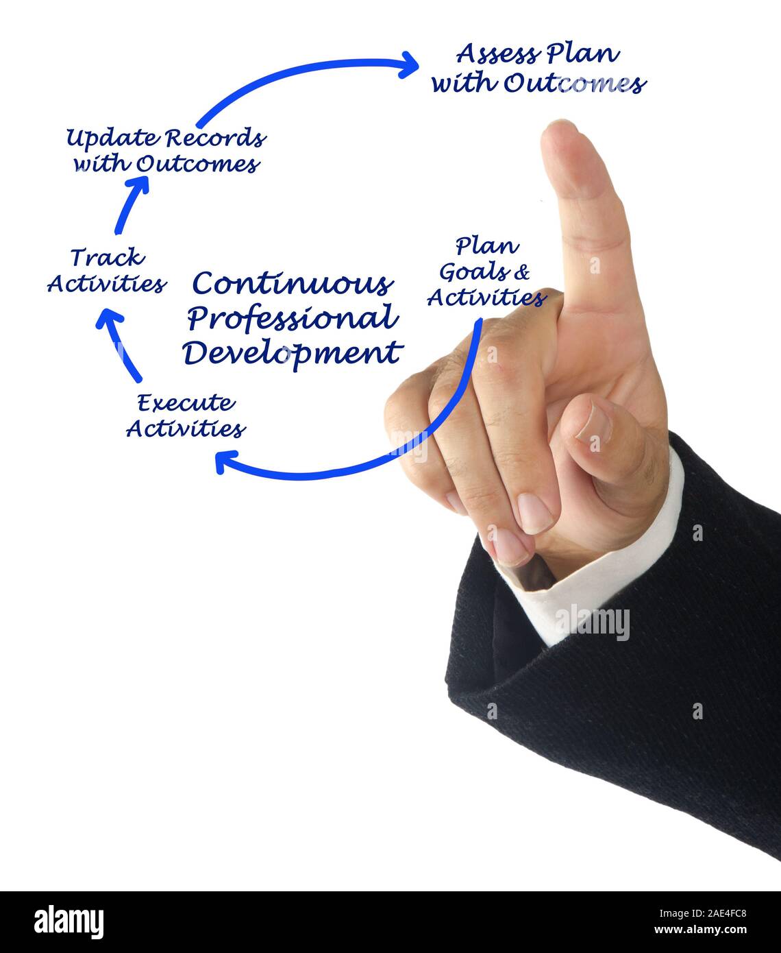 Diagram of Continuous Professional Development Stock Photo - Alamy