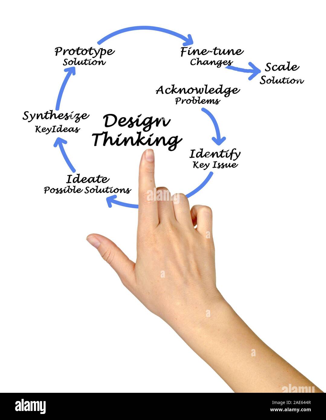 Design Thinking Stock Photo