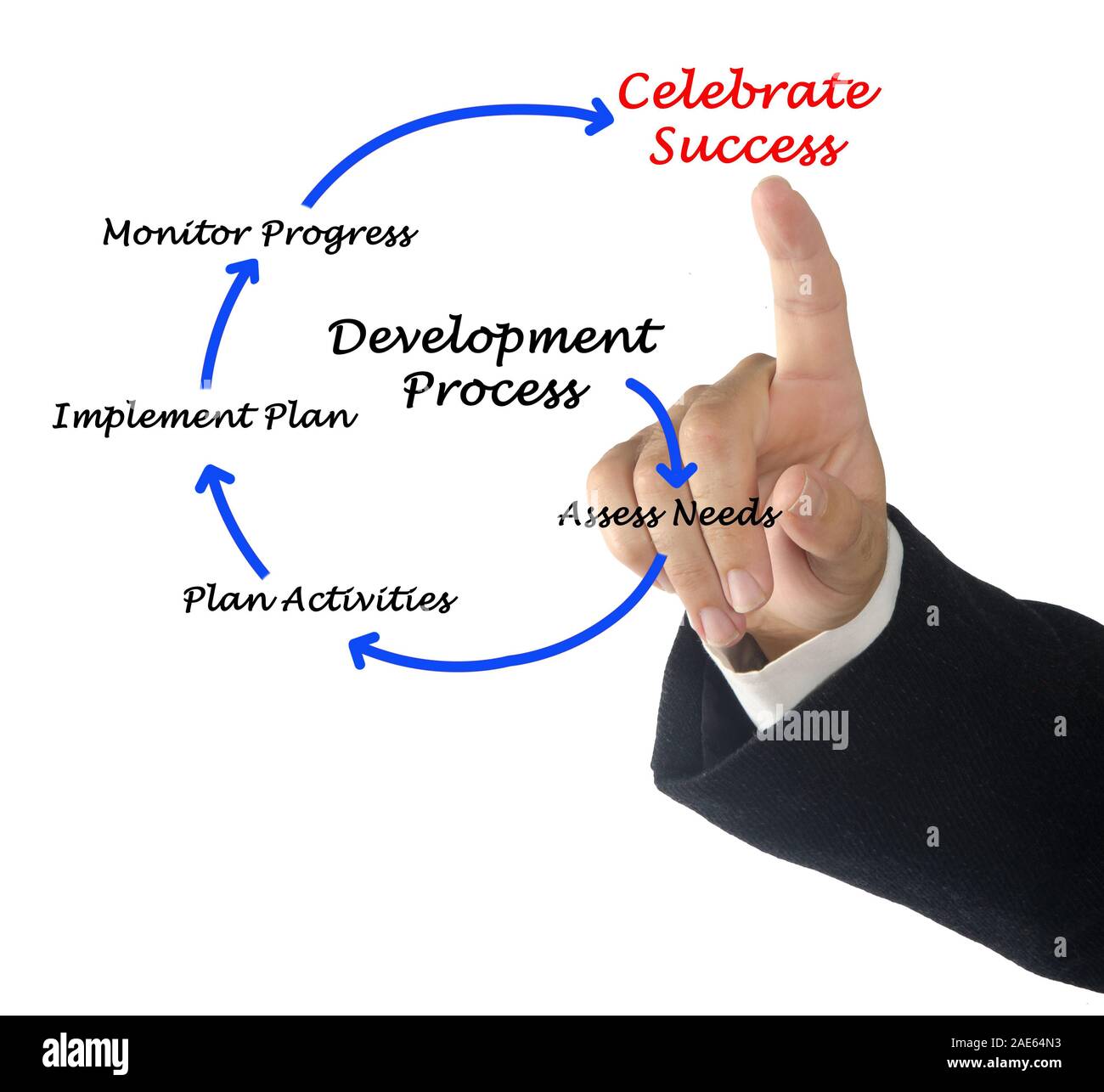 Diagram of development process Stock Photo - Alamy