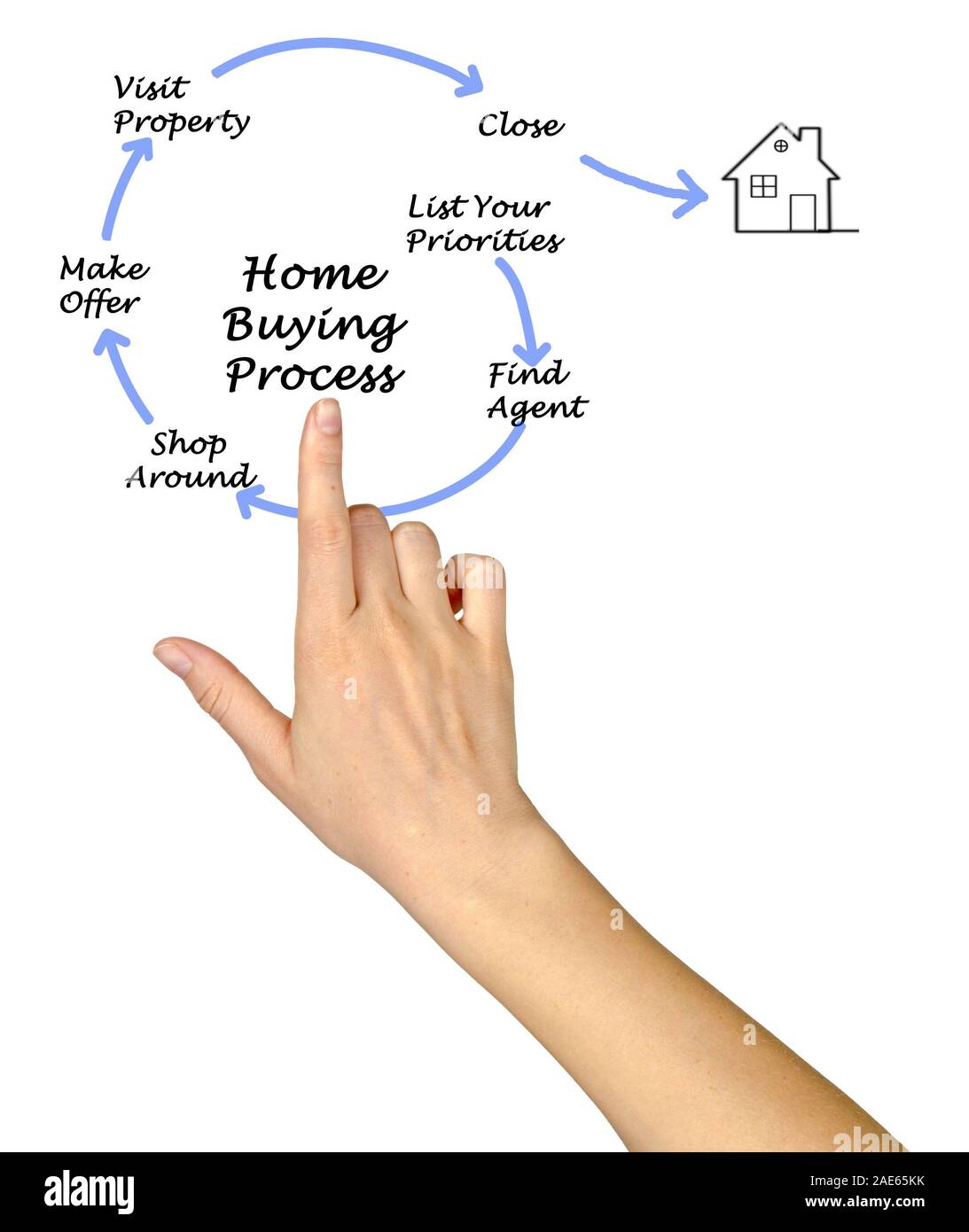 Diagram of Buying real property Stock Photo Alamy