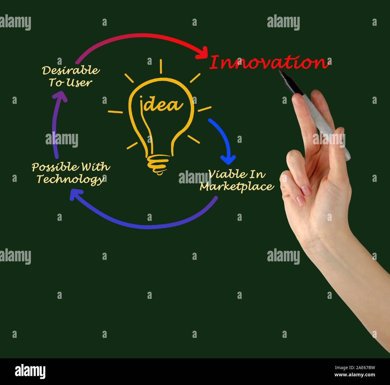 Diagram of innovation Stock Photo - Alamy