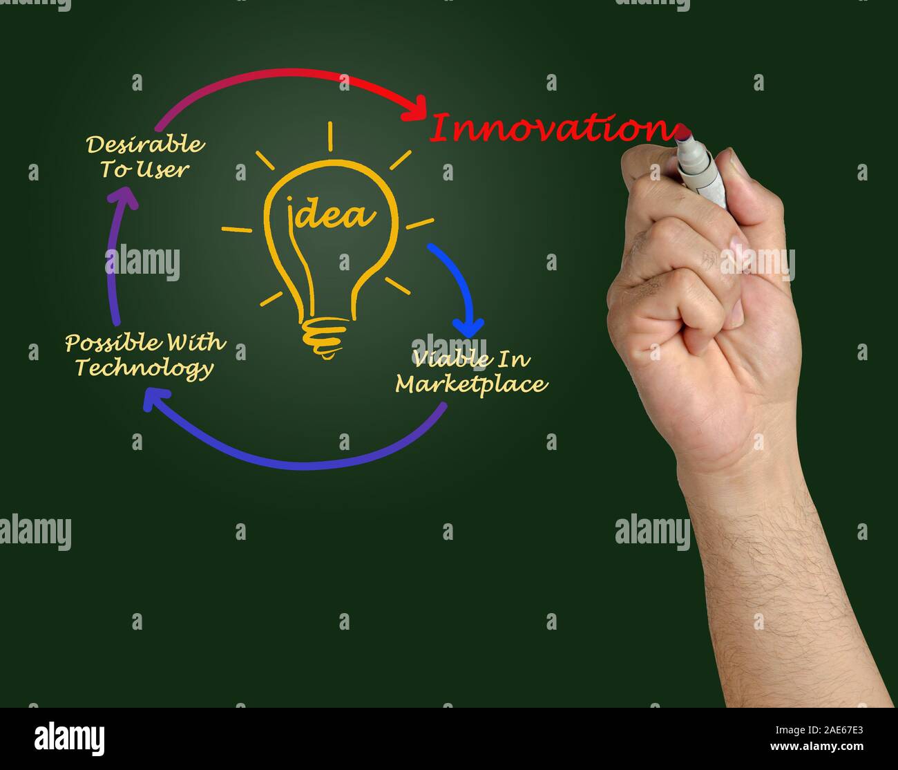 Diagram of innovation Stock Photo - Alamy