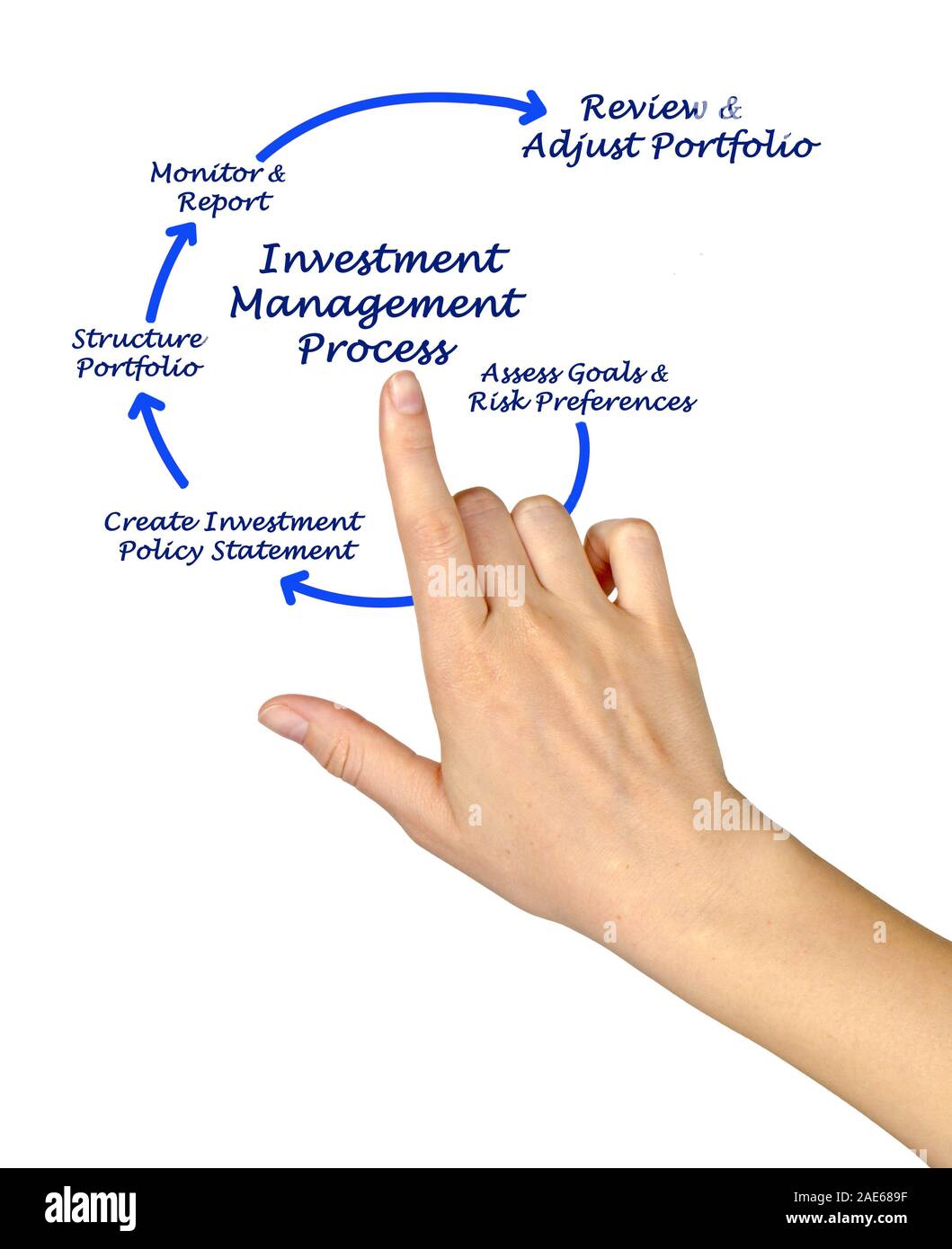 investment-management-process-stock-photo-alamy