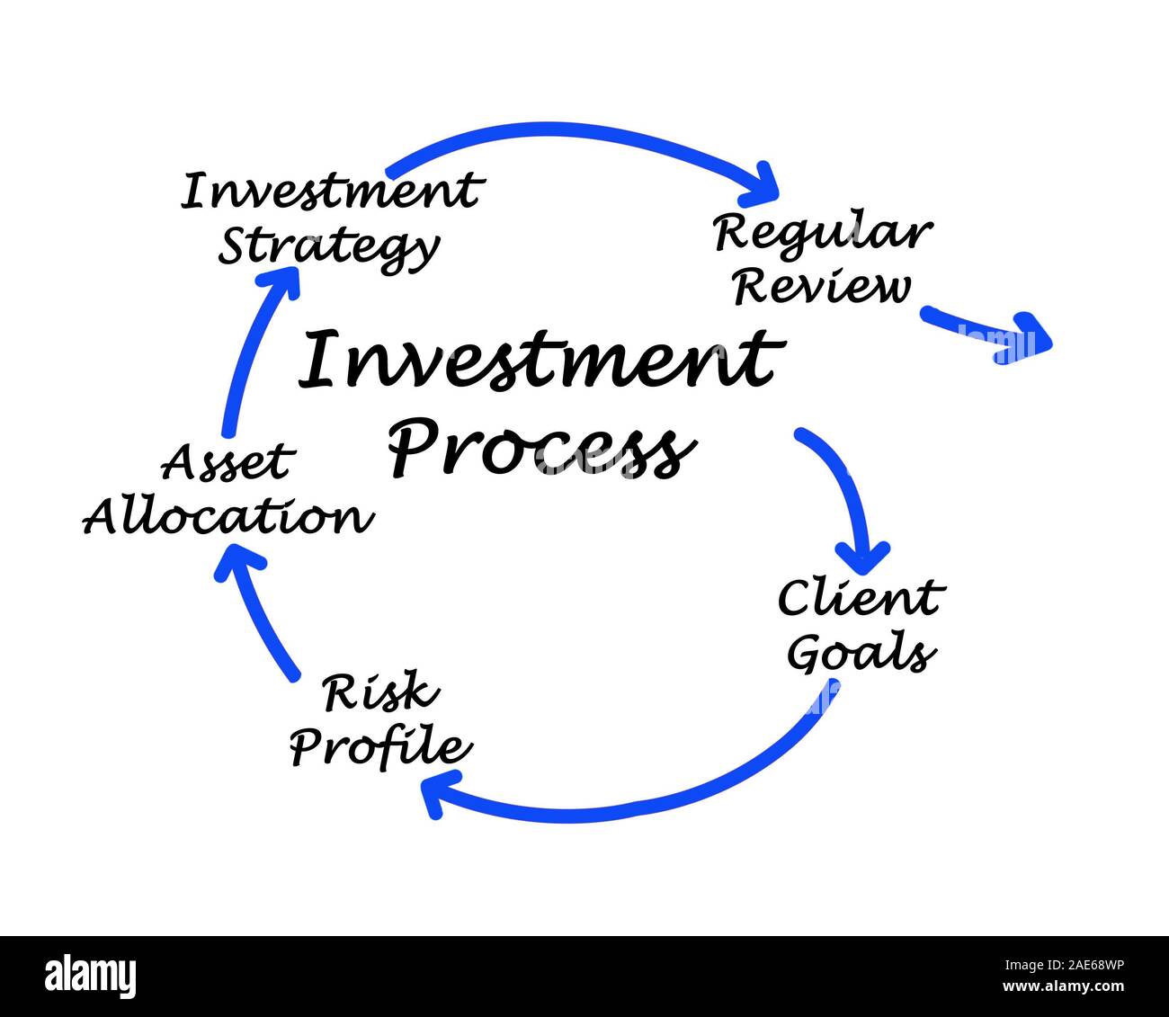 Regular process hi-res stock photography and images - Alamy