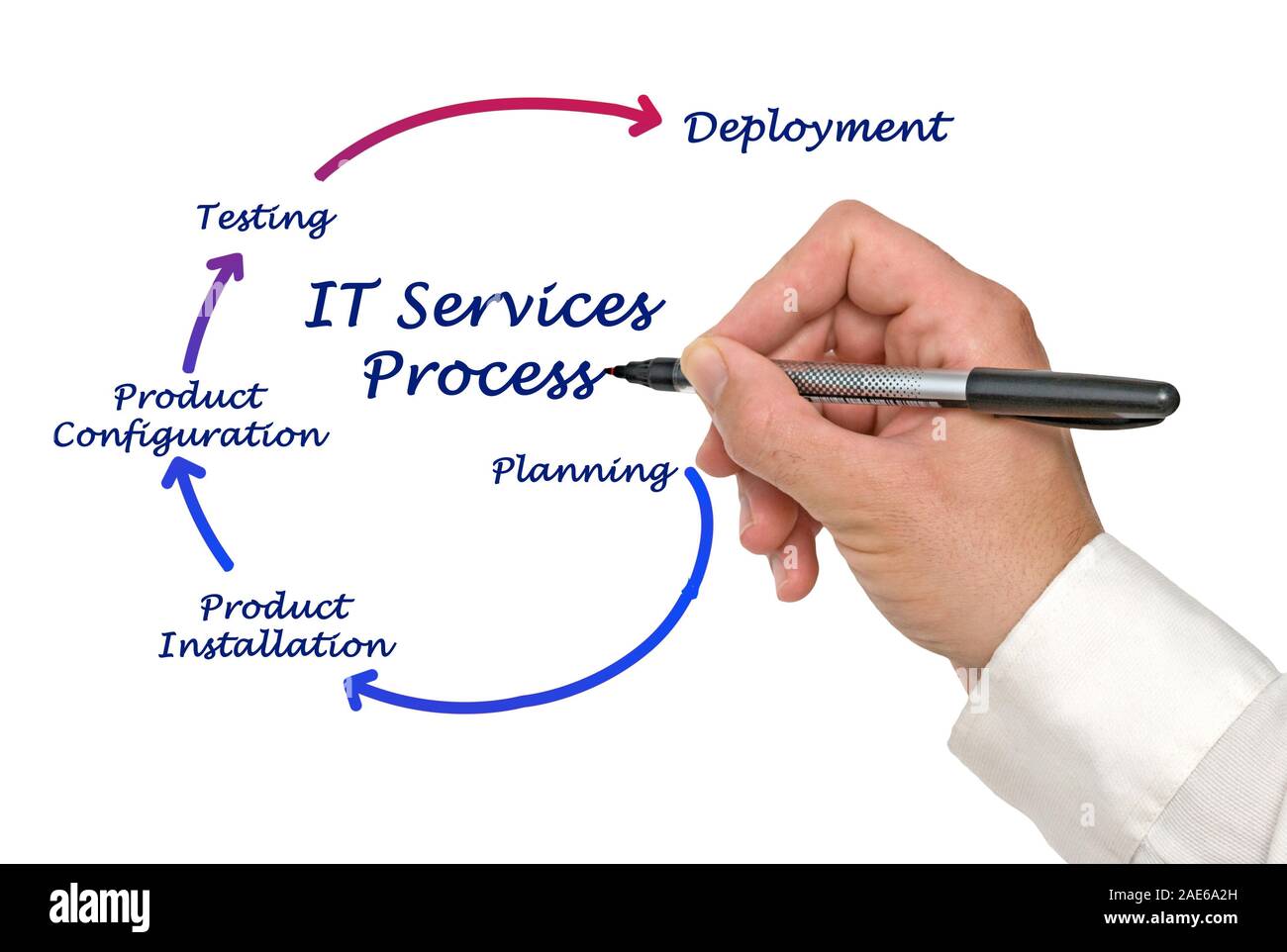 IT service process Stock Photo - Alamy