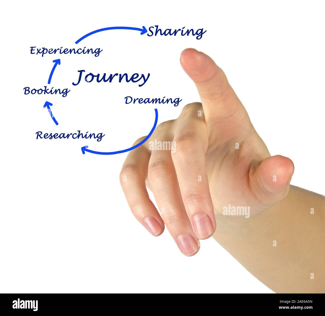 Diagram of Journey Stock Photo