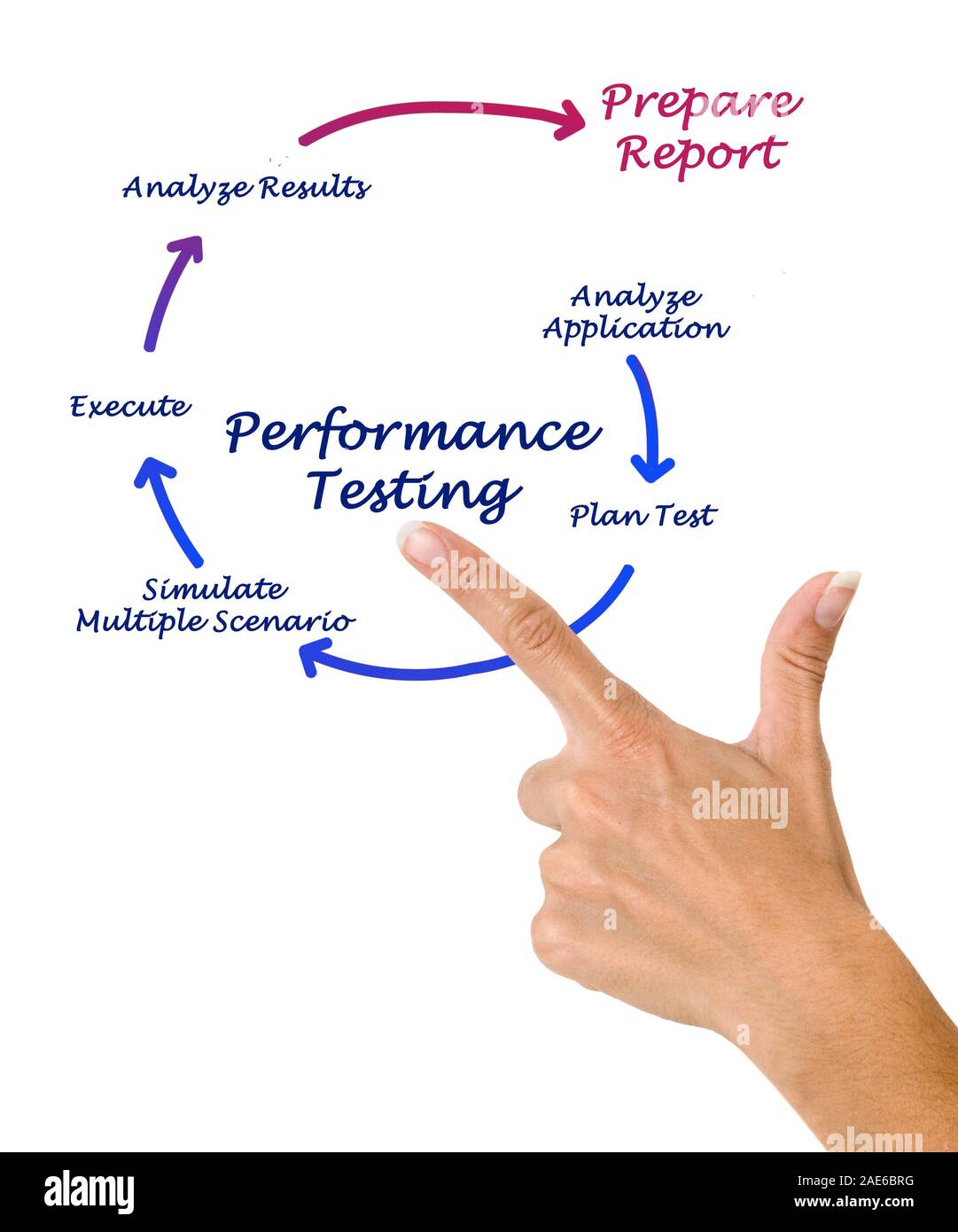 Scenario testing hi-res stock photography and images - Alamy