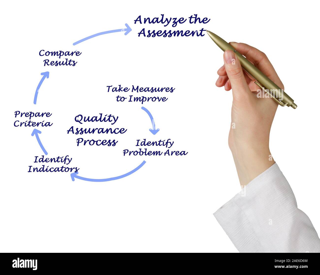 Diagram of Quality Assurance Process Stock Photo - Alamy