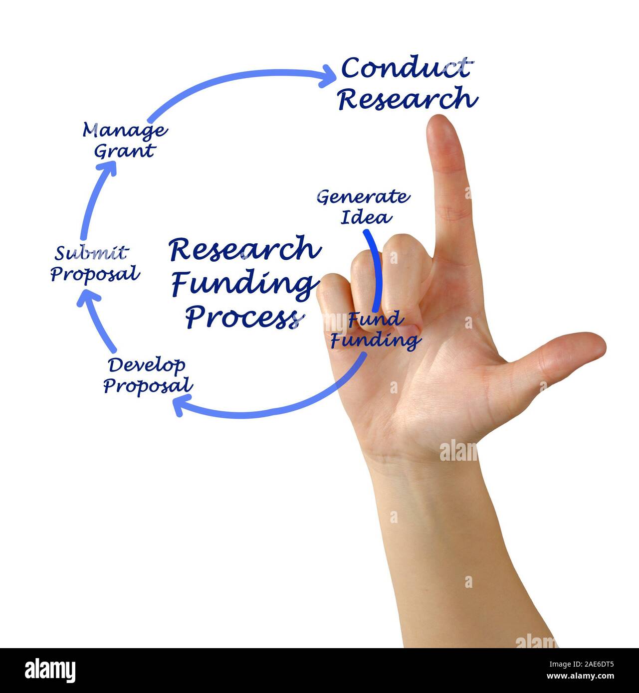 diagram-of-research-funding-process-stock-photo-alamy