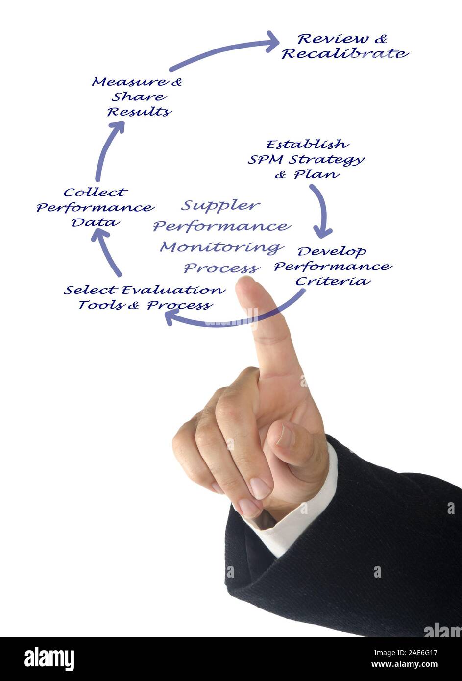 Supplier Performance Monitoring Process Stock Photo Alamy