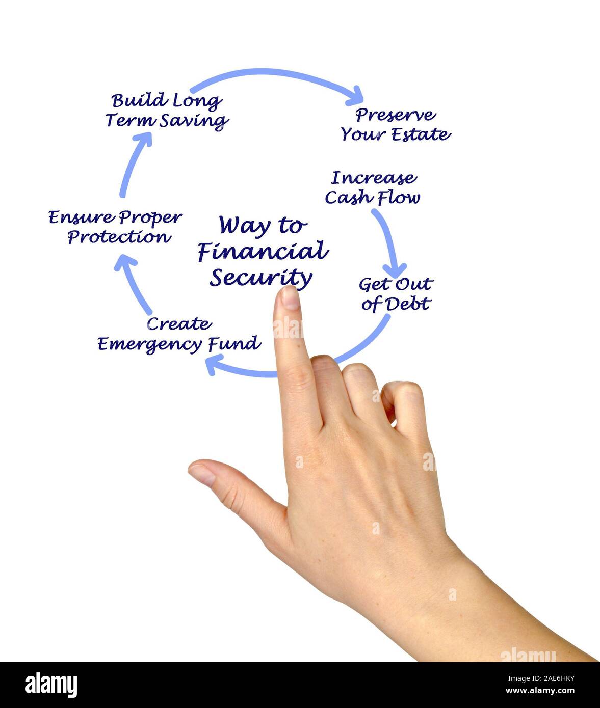 Ways to financial security Stock Photo - Alamy