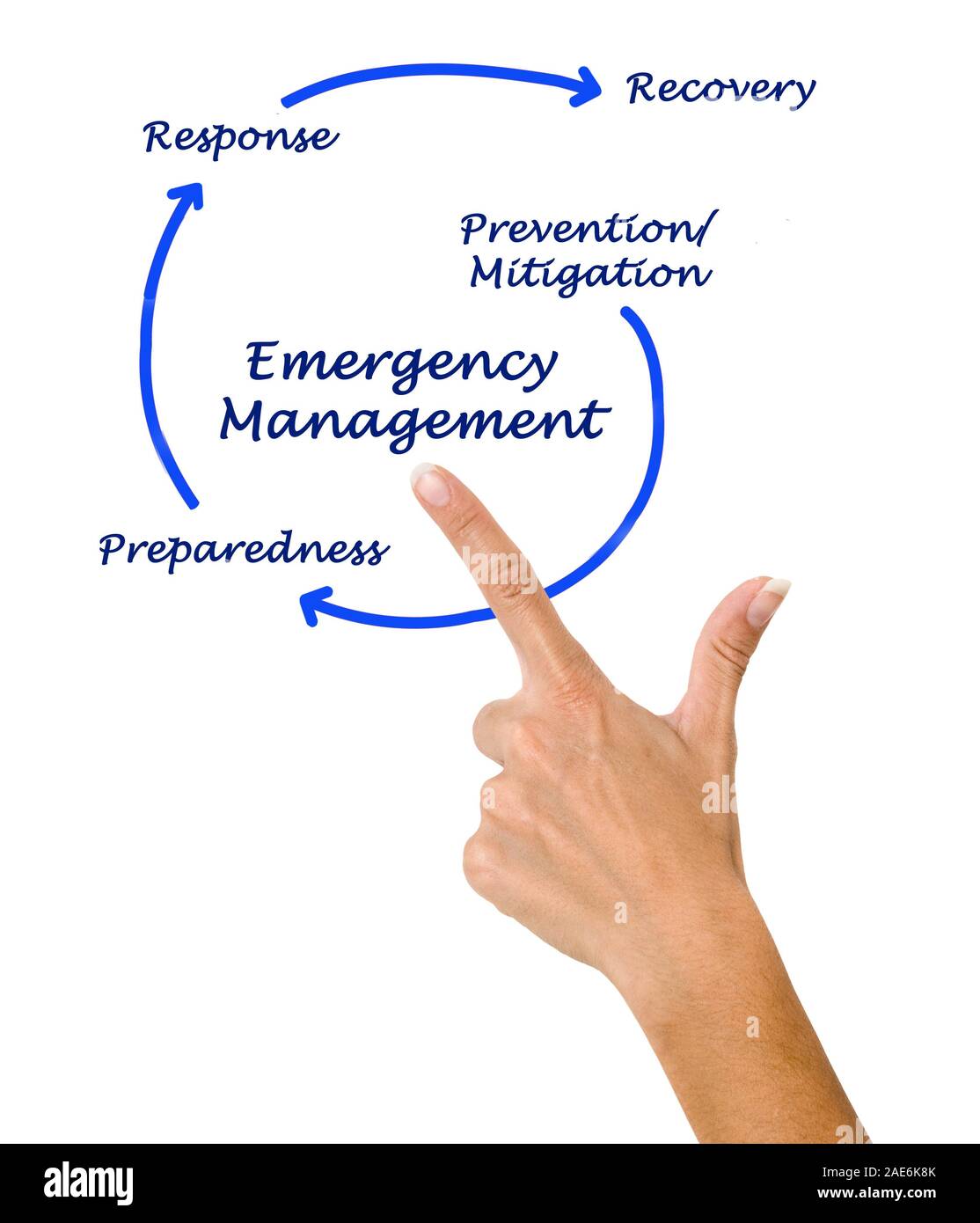 Emergency Management Cycle Stock Photo - Alamy 